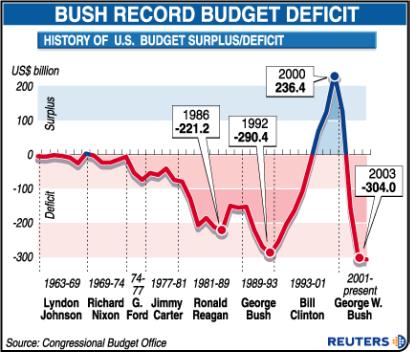 Bush Deficit Graphic
