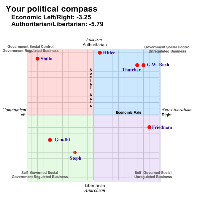Political Compass 2003