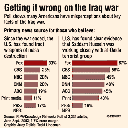 Fox News Bad Iraq Data