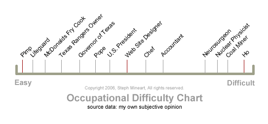Occupational Hazard Chart
